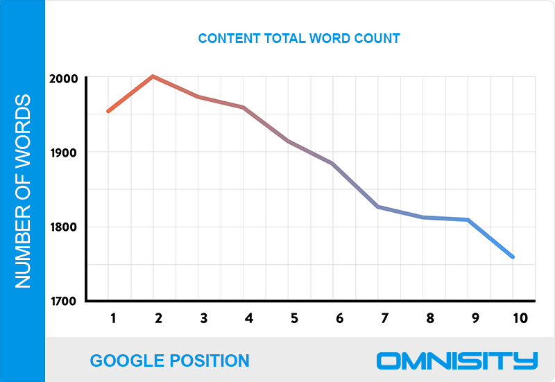 Google Content Word Count
