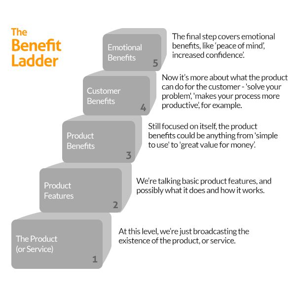 The Benefit Ladder.2022